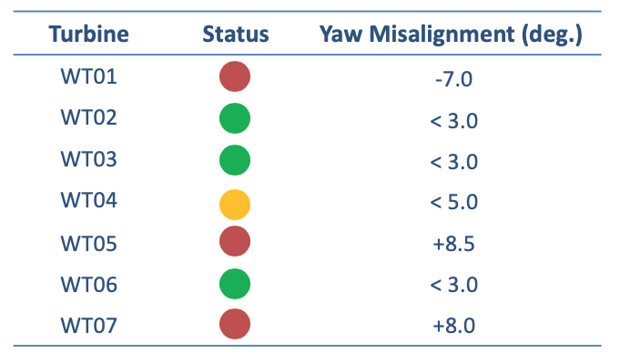 What is the fastest and most cost effective way to identify yaw misalignment?